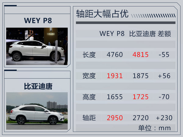 長(zhǎng)城WEY P8將于明年4月27日上市 油耗僅2.3L-圖3