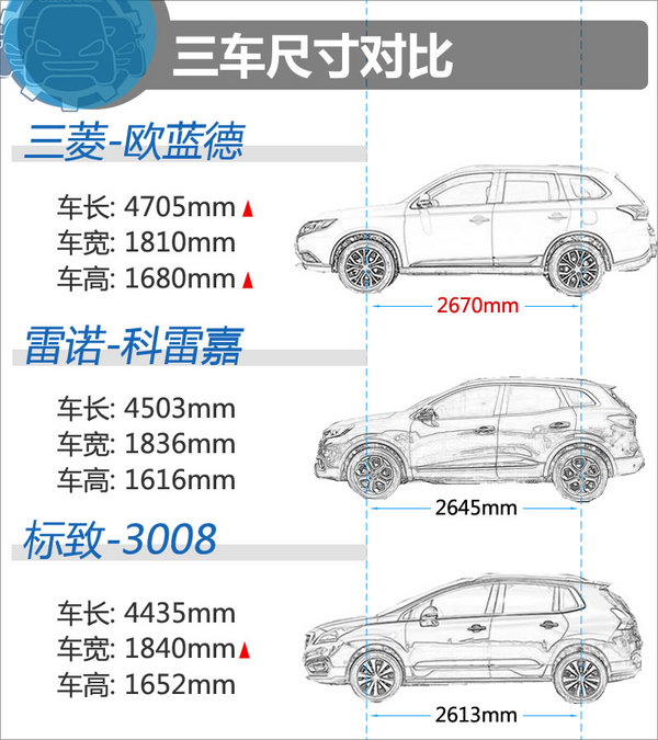 19.68万元该选谁 欧蓝德/科雷嘉/标致3008-图3