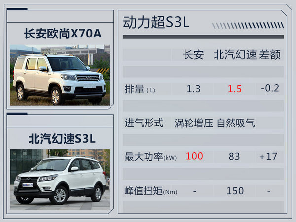 长安将推全新7座SUV 搭1.3T引擎/动力超1.6L-图1