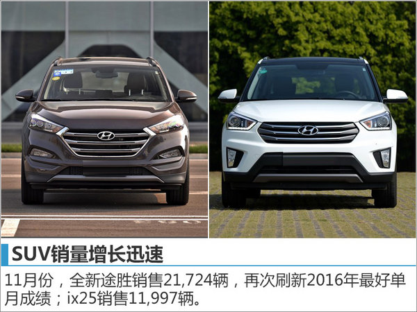 北京现代11月销量增15％ 9款新车将上市-图5