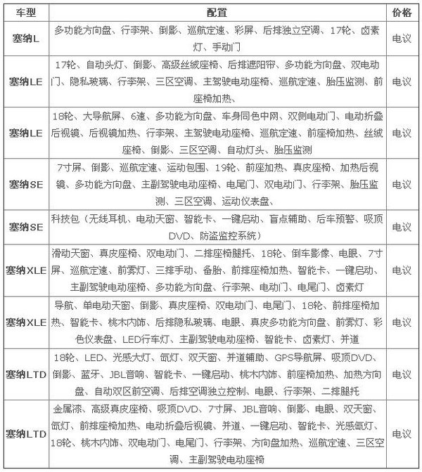 17款豐田塞納3.5L 四驅(qū)兩驅(qū)分期流程解答-圖2