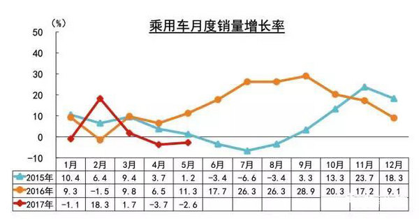 5月销量持续低迷 中国乘用车挤压韩法市场-图3