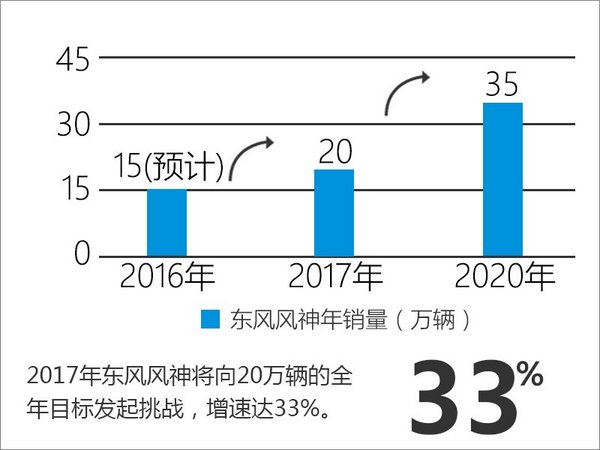 东风风神推6款新车 2017年冲击20万销量-图2