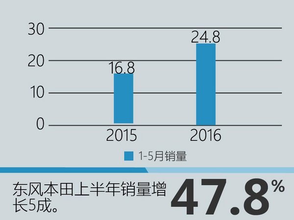 东风本田销量大涨1.5倍 冲击年销50万-图2