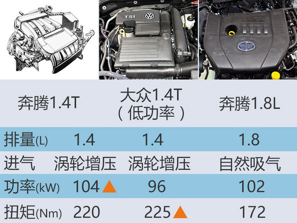 奔腾全新B50-7月15日上市 预售8-12万元-图4