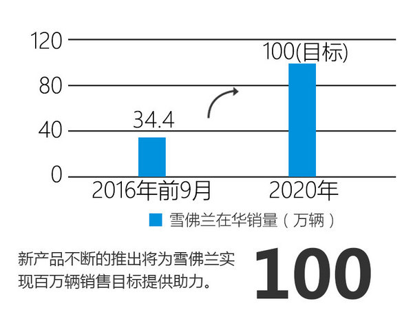 倾听需求 雪佛兰将为中国打造一系列产品-图4