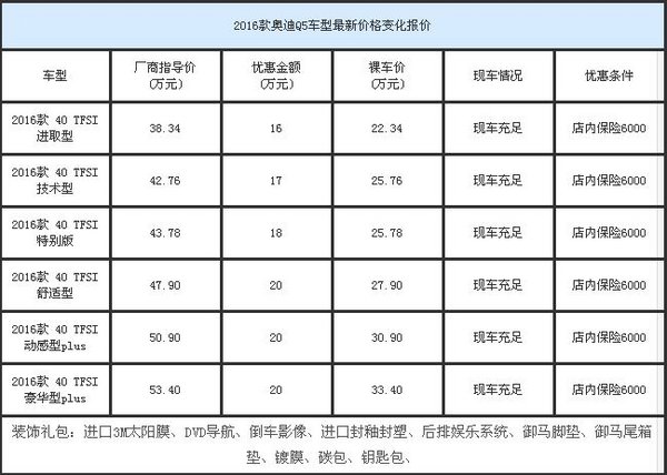 16款奥迪Q5新行情 店内限购最高优惠20万-图1