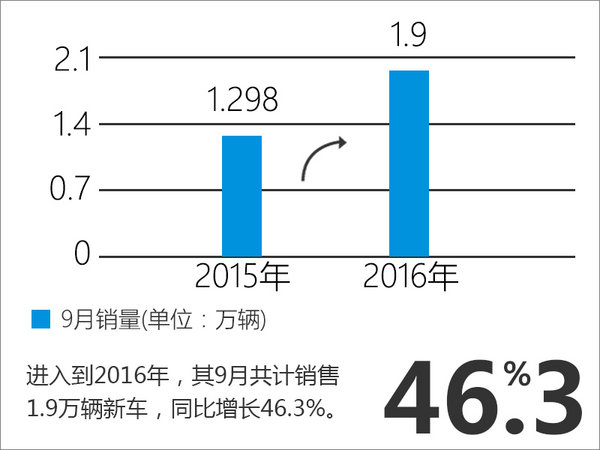 长安马自达销量增长近5成 年内冲16万销量-图2
