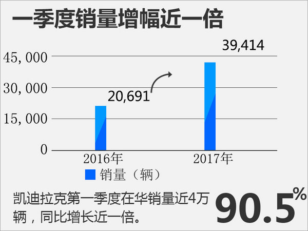 凯迪拉克一季度涨90.5% 中国成最大市场-图3
