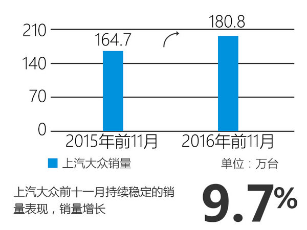 全年首破200万辆？ 上汽大众销量持续增长-图3