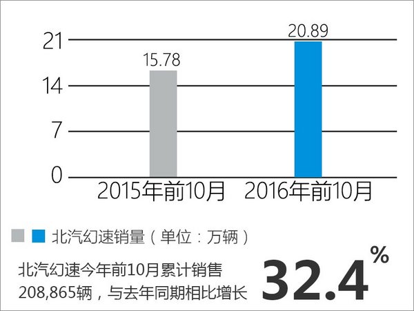 北汽幻速销量增32% 年内还将推3款新车-图2