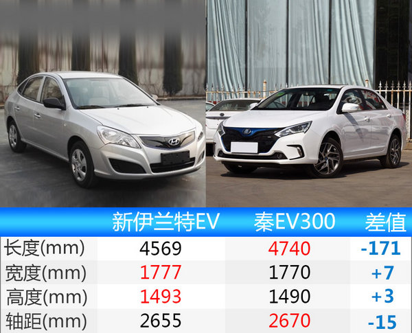 北京现代新伊兰特EV将上市 续航超300公里-图3