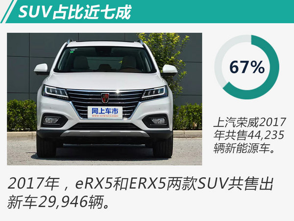 荣威2017年电动车销量大涨121% SUV占比近七成-图2