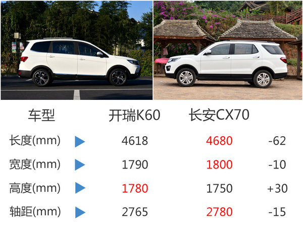 開(kāi)瑞7座SUV“K60”今日上市 起售價(jià)不足6萬(wàn)-圖1