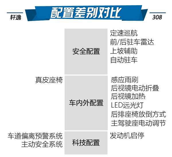 选实用派还是时尚派 标致308对日产轩逸-图6