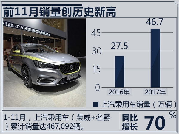 销量大涨70% 开了挂的荣威MG还将推出3款新车-图1