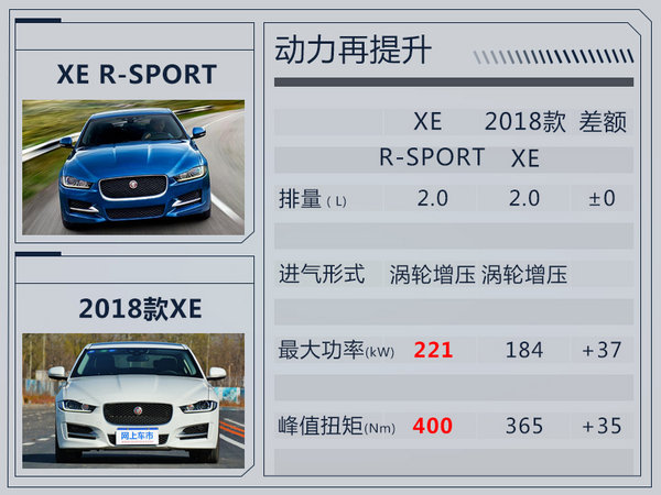 捷豹进口XE仅保留一款车型 售价上涨/动力提升-图2