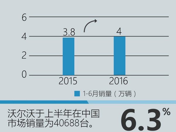 沃尔沃1-6月销量增6.3% 两款新车将上市-图2