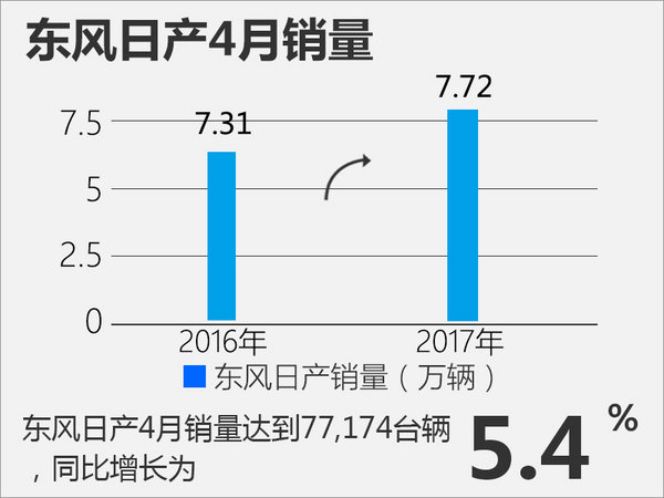 东风日产4月销量达77,174台 创最佳纪录-图1