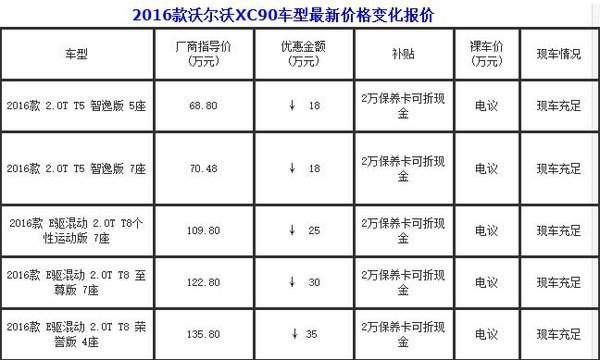 2016款沃尔沃XC90 信赖之选价格让人心动-图1