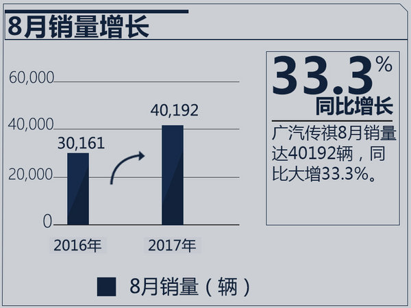 广汽传祺前8月销量超33万辆 同比劲增49.8%-图2
