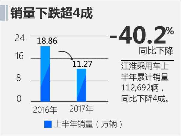 江淮乘用车上半年销量下跌4成 SUV板块失利-图2