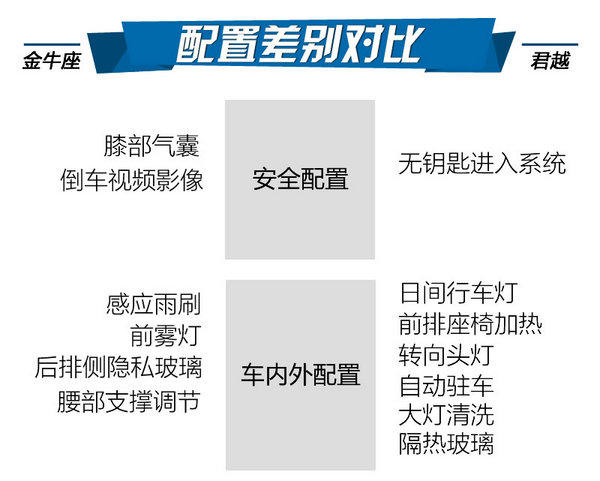 入門(mén)級(jí)商務(wù)座駕之戰(zhàn) 金牛座對(duì)比別克君越-圖6