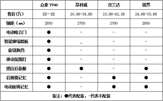 售10.68-15.58万元 众泰T700正式上市-图16