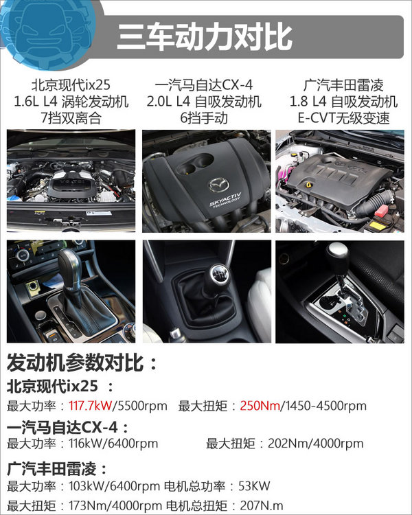 15.5万选谁 现代ix25/马自达CX4/丰田雷凌-图4
