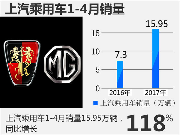 MG+荣威4月销量大涨138% SUV占近八成-图1