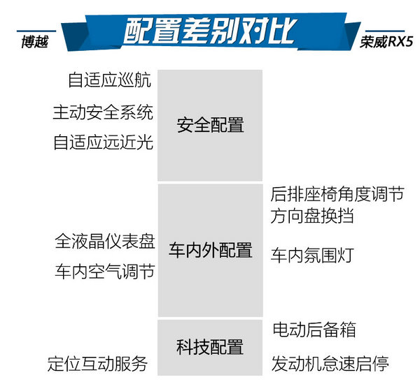 谁才是中国最火SUV 荣威RX5对比吉利博越-图1