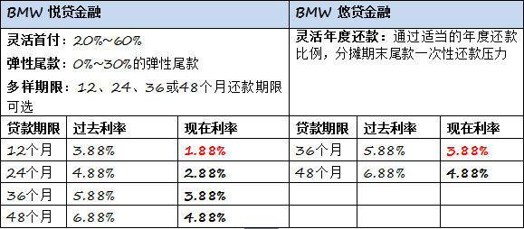 BMW 3系购车利率全面下调现在购车正当时-图2