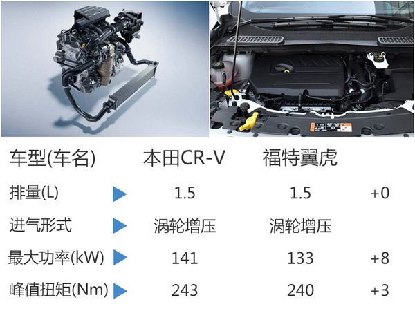 本田CR-V将搭小排量发动机 售价下调-图-图7