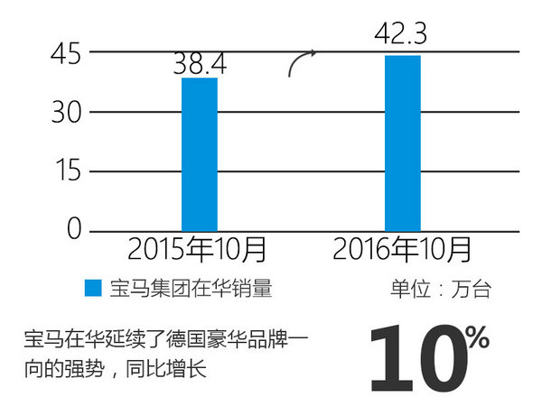 宝马10月销量增10% 全新重磅轿车将发布-图2