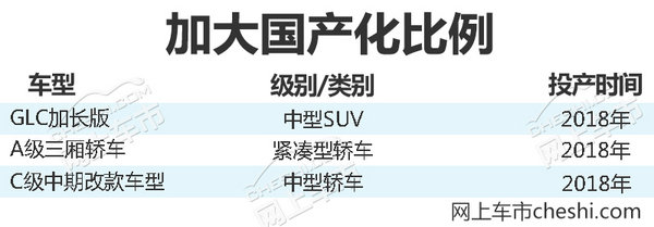 北京奔驰明年投产3款新车 产能增60%-达70万辆-图1