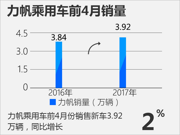 力帆汽车四月销量涨8.4% 将推新SUV抢占市场-图2