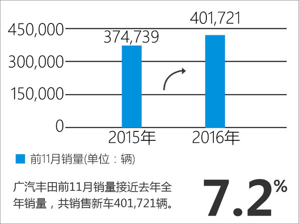 廣汽豐田前11月銷量破40萬 上調(diào)銷量目標(biāo)-圖2