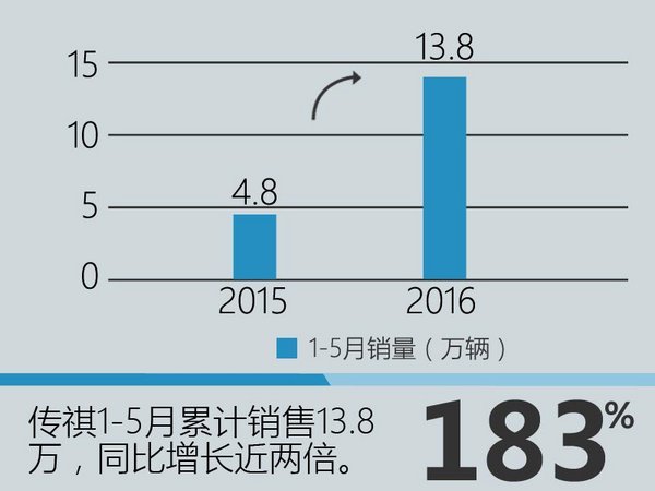 传祺销量增长182% 累计产量达60万辆-图1