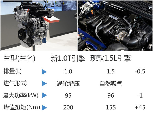 本田新缤智将换装1.0T引擎 竞争福特翼搏-图2