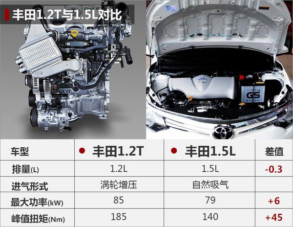 丰田全新致炫搭1.2t发动机 动力提升-图