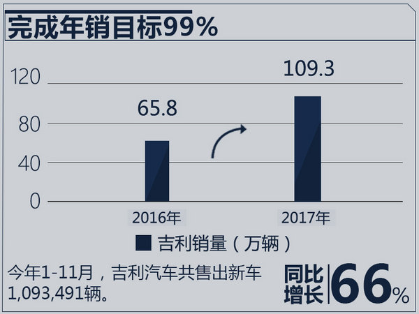 7款车月销过万！ 吉利1-11月已达销量目标99%-图2