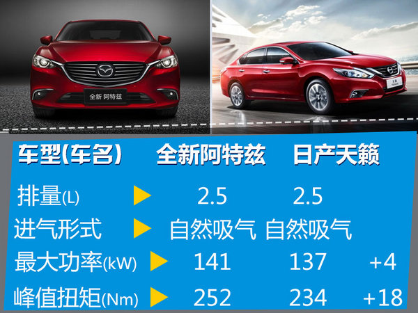 一汽马自达新阿特兹今日上市 预计18万起-图4