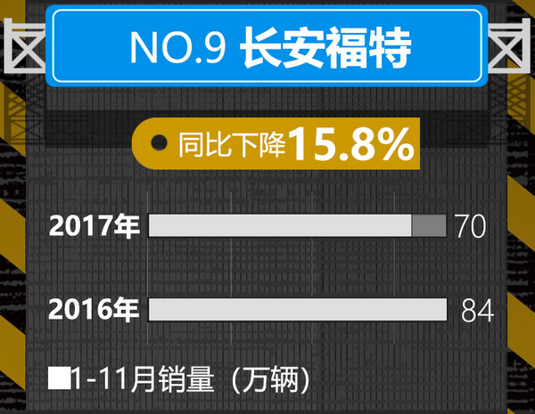 十大汽车企业1-11月份销量排行 座次大改动-图10