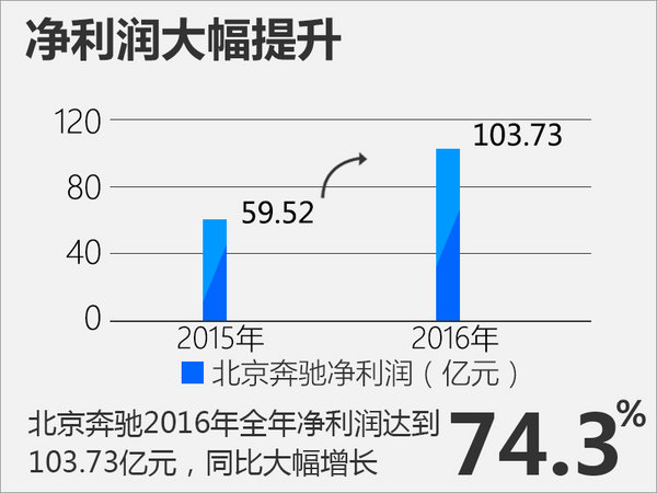 北京奔驰盈利达103亿 单车利润近3.3万元-图1