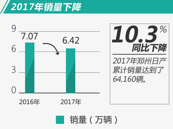 郑州日产2017年销量下降10.3% 仅完成目标57%-图2