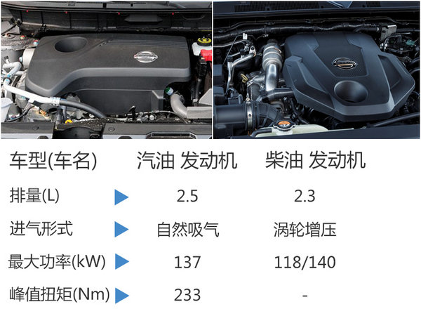 郑州日产新皮卡谍照曝光 搭2.5L汽油发动机-图3