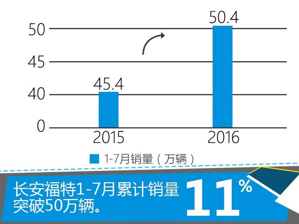 “双福”助阵 长安福特7月份销量大增20%-图2