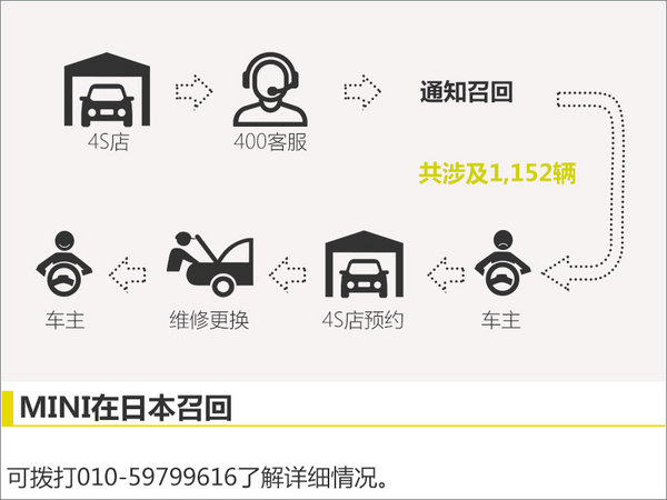 多款MINI存發(fā)動(dòng)機(jī)停機(jī)隱患 在日本召回-圖4