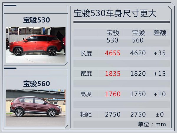 宝骏将推出全新紧凑型SUV 530 竞争哈弗H6-图7