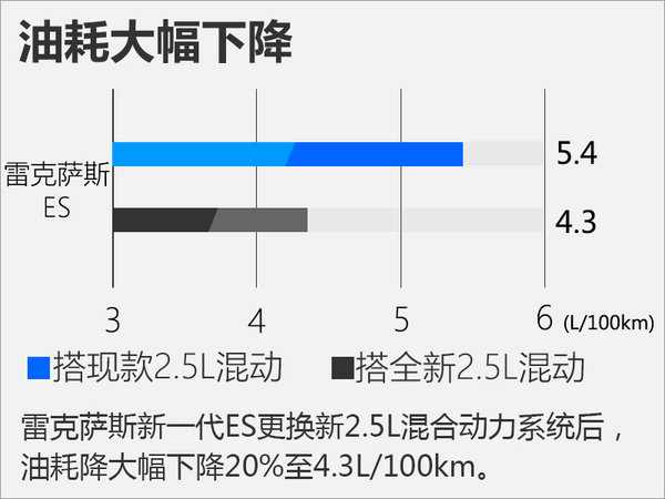 雷克萨斯新ES动力曝光 性能提升/油耗下降-图5